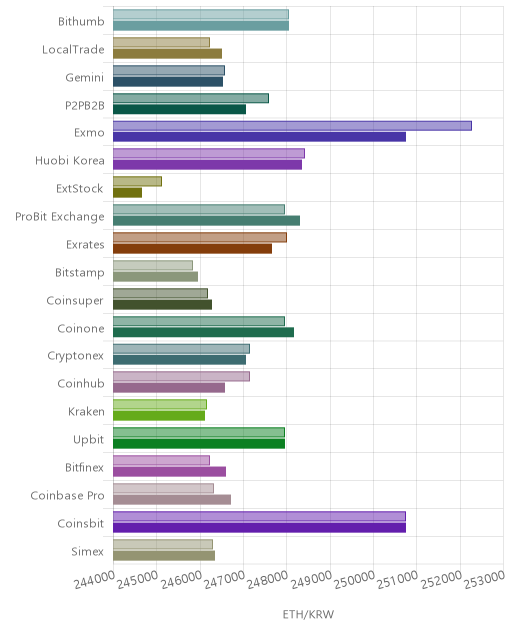 거래소별 이더리움 시황(위 1시간전, 아래 현재)