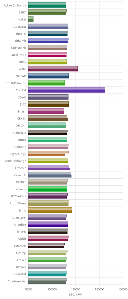 거래소별 라이트코인 시황(위 1시간전, 아래 현재)