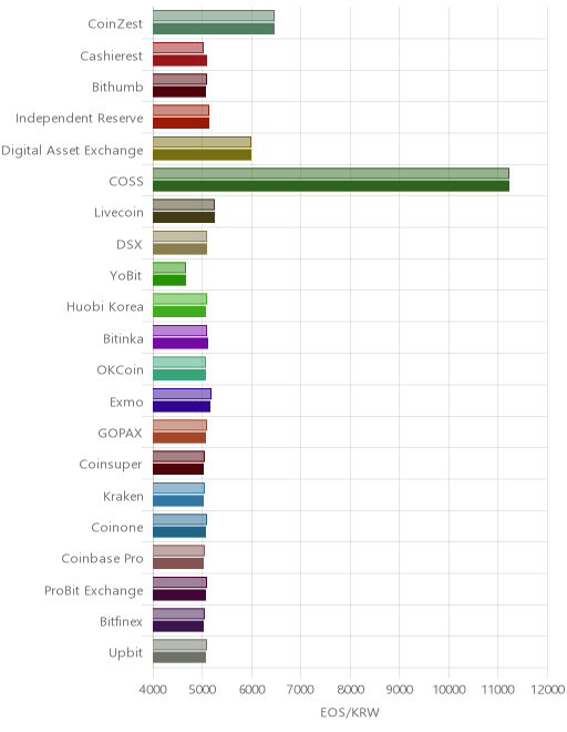 거래소별 이오스 시황(위 1시간전, 아래 현재)