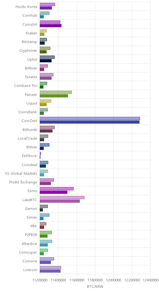 거래소별 비트코인 시황(위 1시간전, 아래 현재)