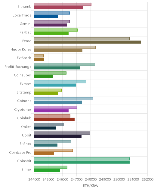 거래소별 이더리움 시황(위 1시간전, 아래 현재)