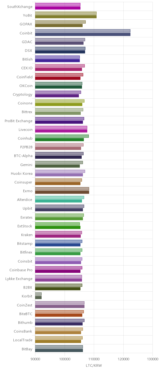 거래소별 라이트코인 시황(위 1시간전, 아래 현재)