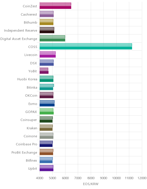 거래소별 이오스 시황(위 1시간전, 아래 현재)