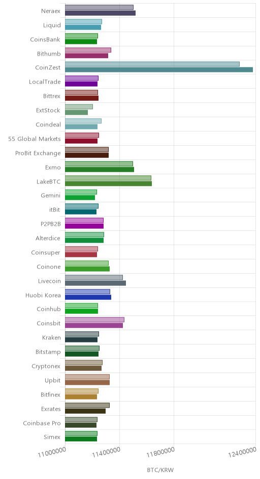 거래소별 비트코인 시황(위 1시간전, 아래 현재)