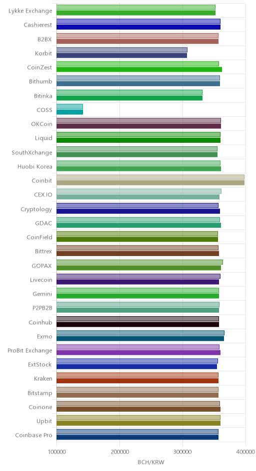 거래소별 비트코인 캐시 시황(위 1시간전, 아래 현재)