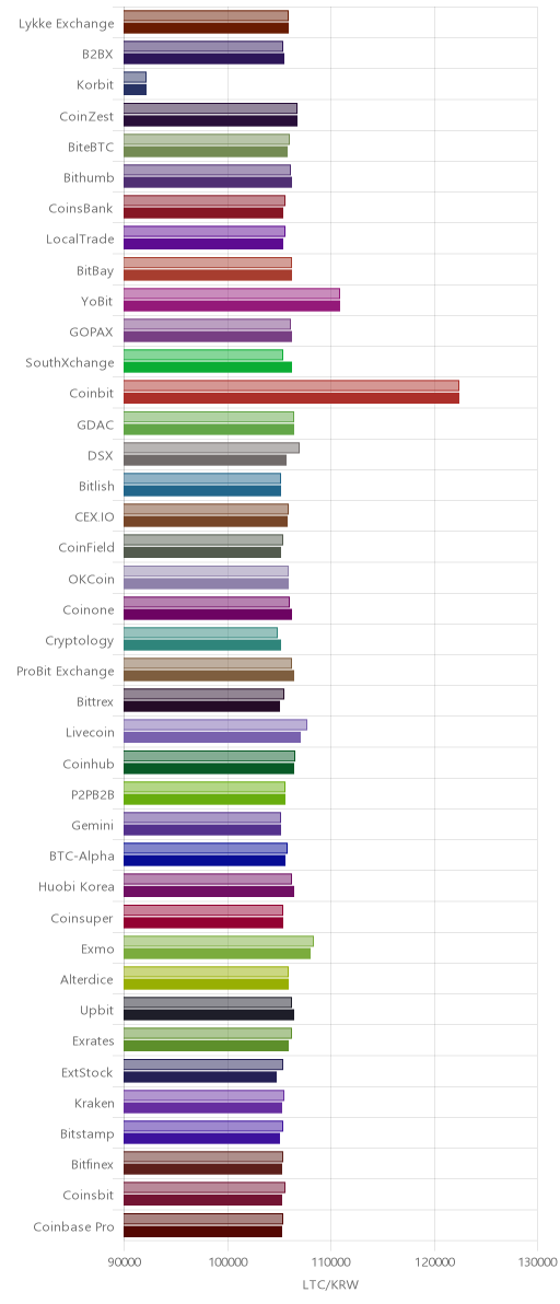 거래소별 라이트코인 시황(위 1시간전, 아래 현재)