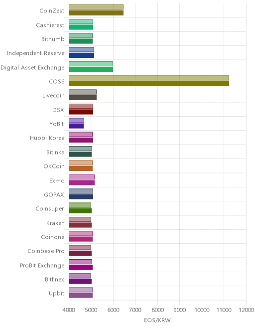거래소별 이오스 시황(위 1시간전, 아래 현재)