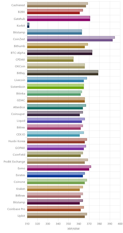 거래소별 리플 시황(위 1시간전, 아래 현재)