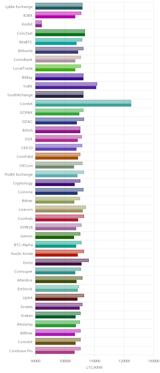 거래소별 라이트코인 시황(위 1시간전, 아래 현재)