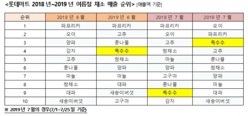 7월 옥수수, 여름 대세 되나…지난 3년간 매출 지속 성장