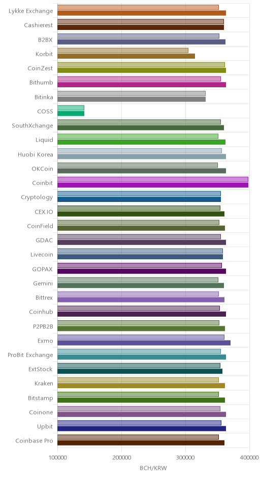 거래소별 비트코인 캐시 시황(위 1시간전, 아래 현재)