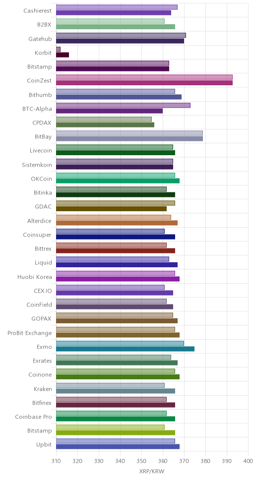 거래소별 리플 시황(위 1시간전, 아래 현재)