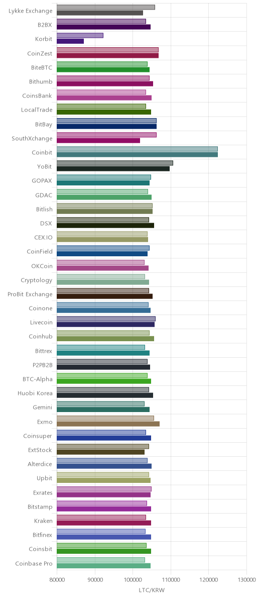 거래소별 라이트코인 시황(위 1시간전, 아래 현재)
