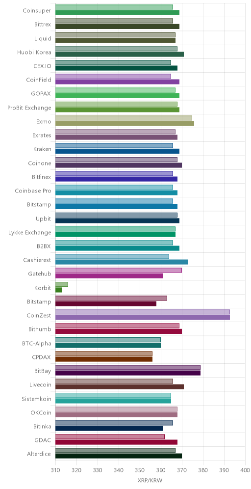 거래소별 리플 시황(위 1시간전, 아래 현재)