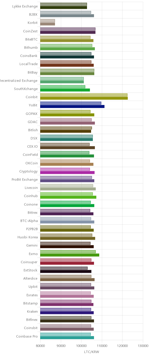 거래소별 라이트코인 시황(위 1시간전, 아래 현재)