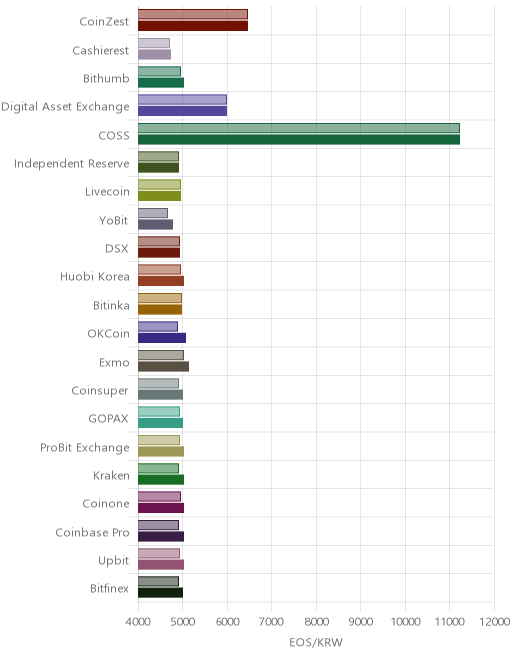 거래소별 이오스 시황(위 1시간전, 아래 현재)