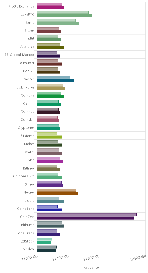거래소별 비트코인 시황(위 1시간전, 아래 현재)