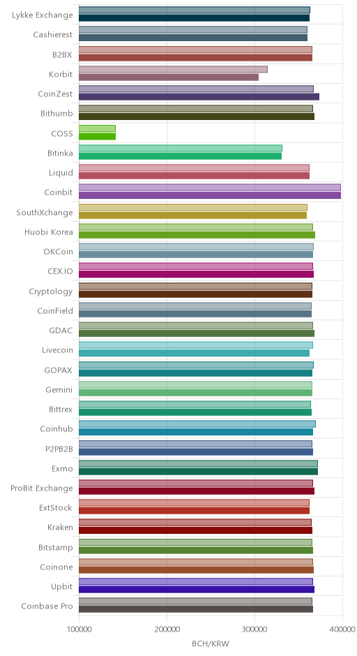 거래소별 비트코인 캐시 시황(위 1시간전, 아래 현재)