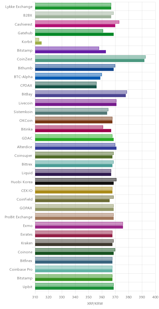거래소별 리플 시황(위 1시간전, 아래 현재)