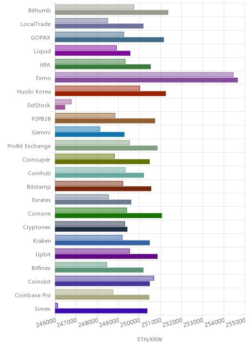 거래소별 이더리움 시황(위 1시간전, 아래 현재)