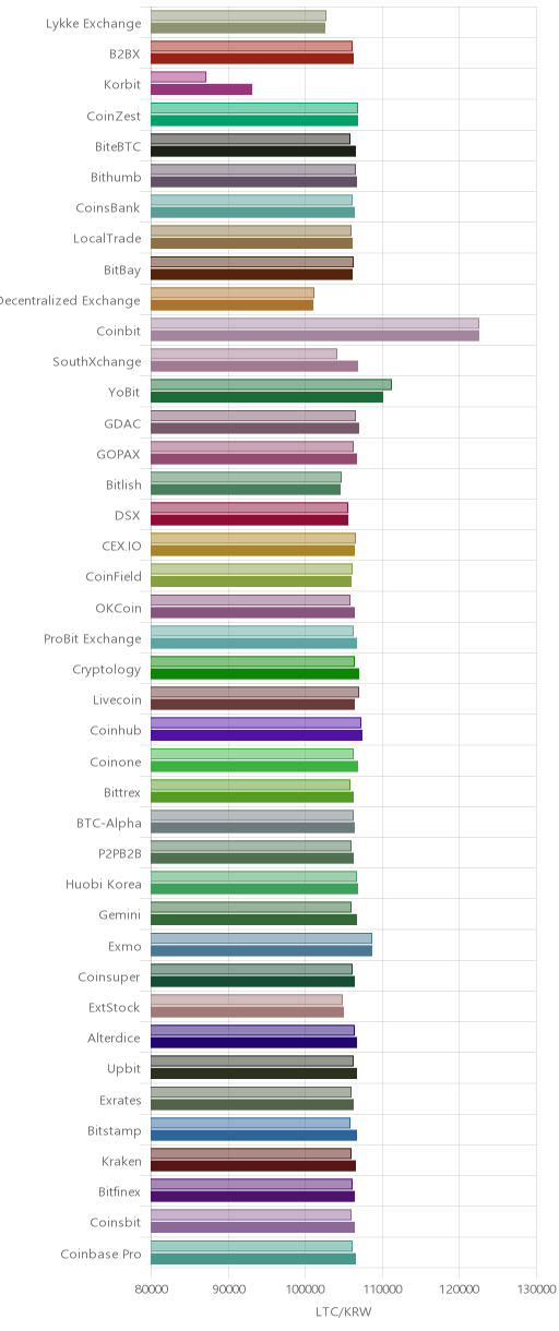 거래소별 라이트코인 시황(위 1시간전, 아래 현재)