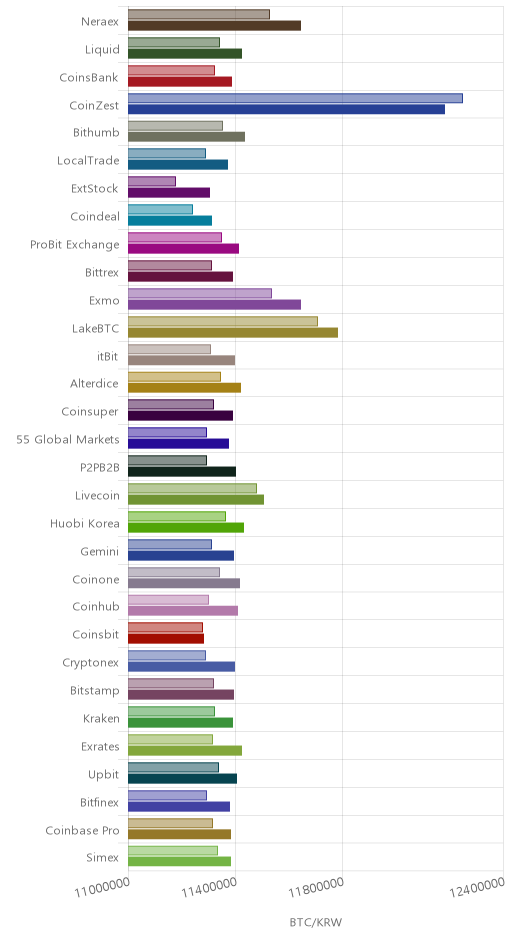 거래소별 비트코인 시황(위 1시간전, 아래 현재)