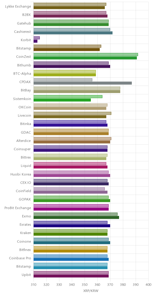 거래소별 리플 시황(위 1시간전, 아래 현재)