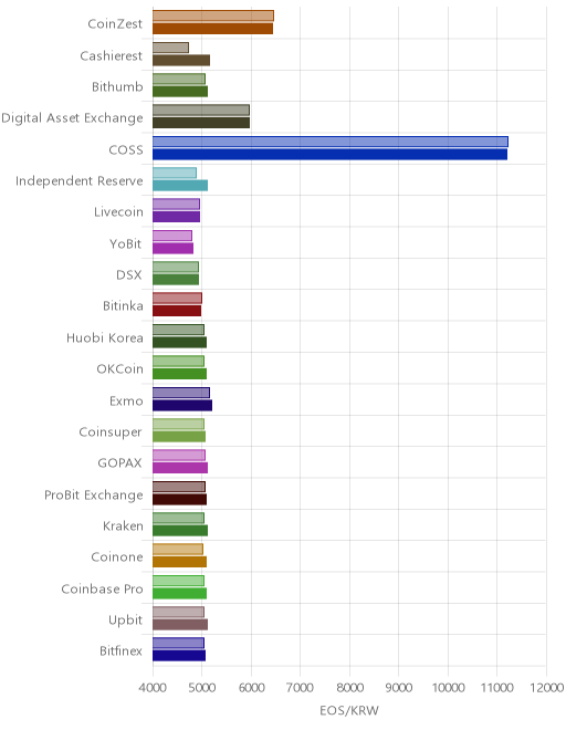 거래소별 이오스 시황(위 1시간전, 아래 현재)
