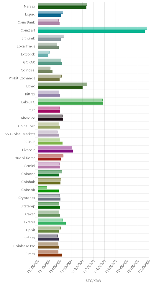 거래소별 비트코인 시황(위 1시간전, 아래 현재)