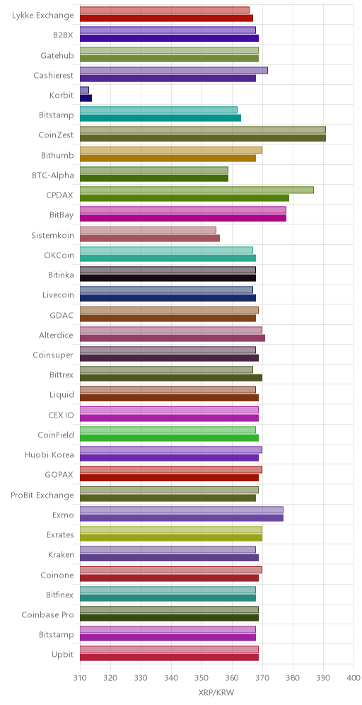 거래소별 리플 시황(위 1시간전, 아래 현재)