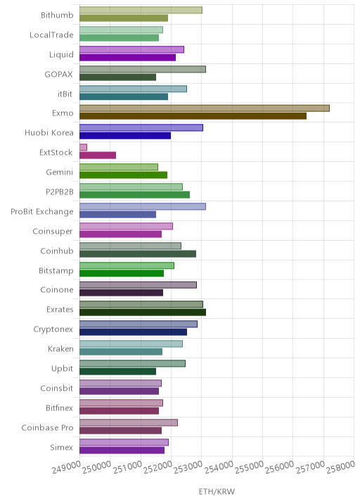 거래소별 이더리움 시황(위 1시간전, 아래 현재)