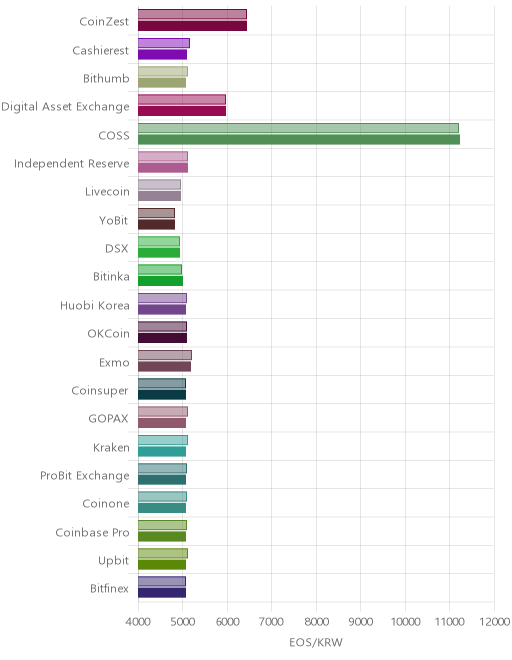 거래소별 이오스 시황(위 1시간전, 아래 현재)