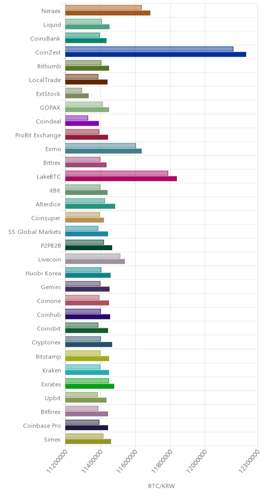거래소별 비트코인 시황(위 1시간전, 아래 현재)