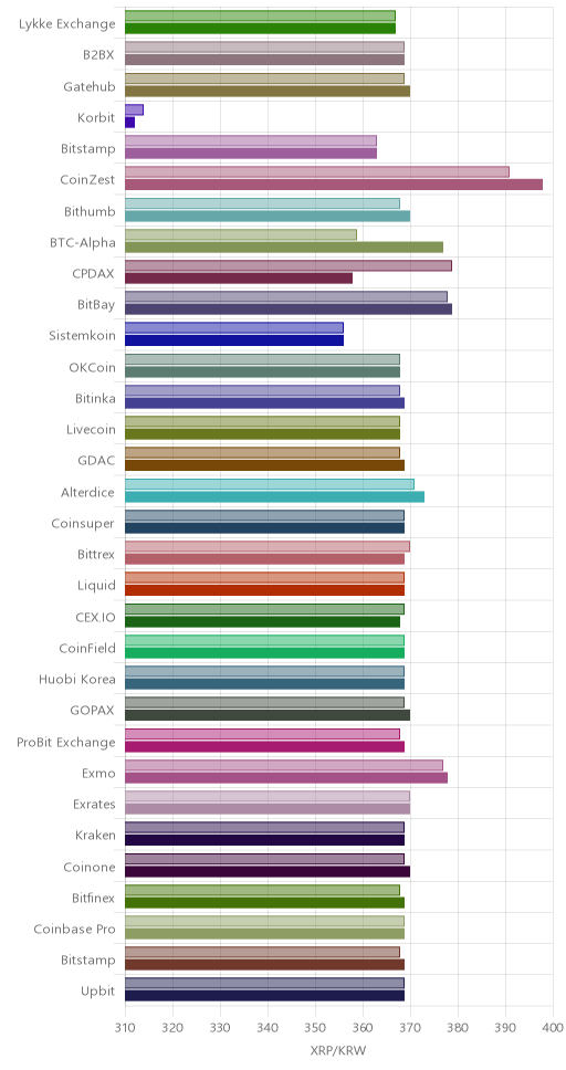 거래소별 리플 시황(위 1시간전, 아래 현재)