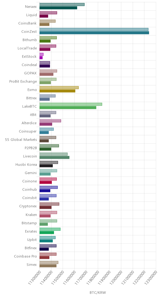 거래소별 비트코인 시황(위 1시간전, 아래 현재)