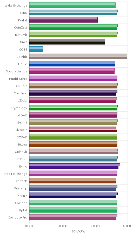 거래소별 비트코인 캐시 시황(위 1시간전, 아래 현재)