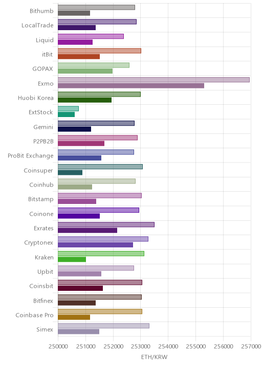 거래소별 이더리움 시황(위 1시간전, 아래 현재)