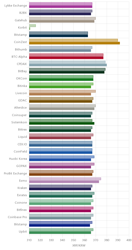 거래소별 리플 시황(위 1시간전, 아래 현재)
