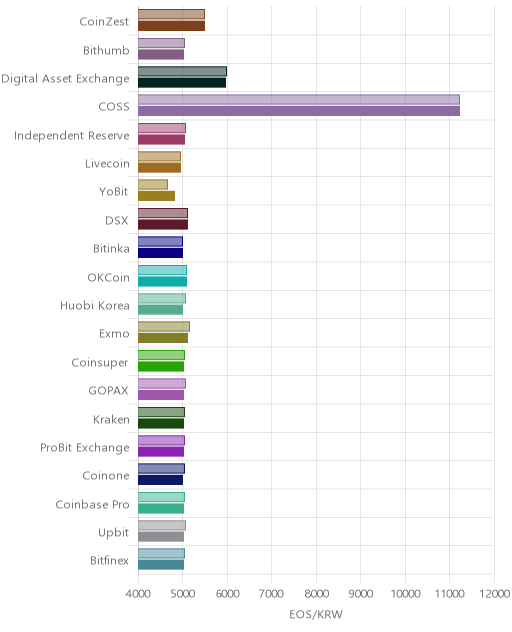 거래소별 이오스 시황(위 1시간전, 아래 현재)