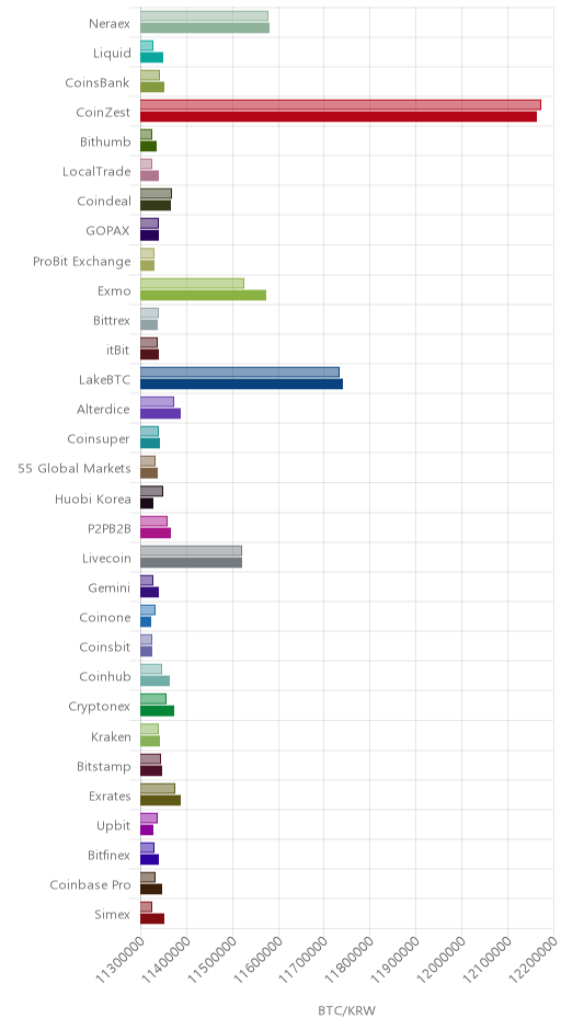 거래소별 비트코인 시황(위 1시간전, 아래 현재)