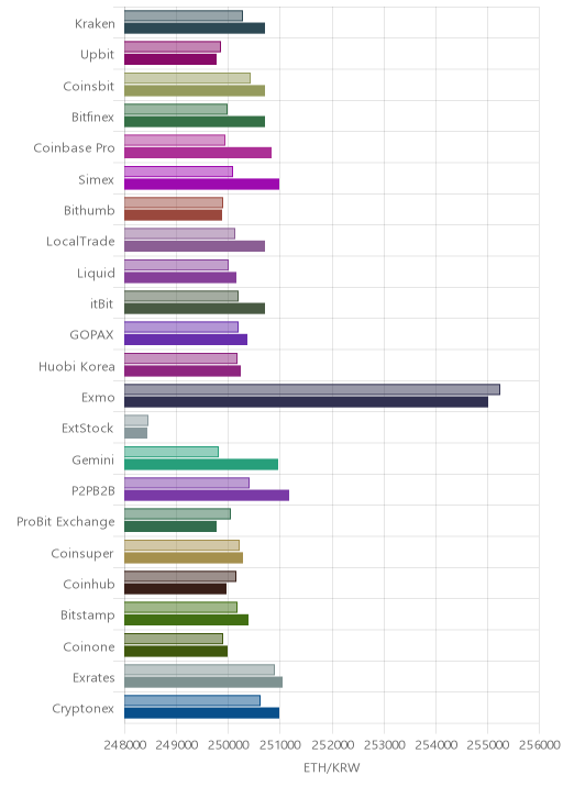 거래소별 이더리움 시황(위 1시간전, 아래 현재)