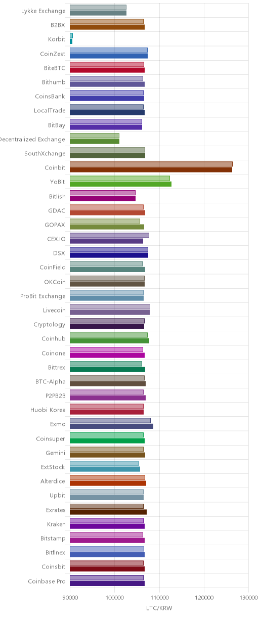 거래소별 라이트코인 시황(위 1시간전, 아래 현재)