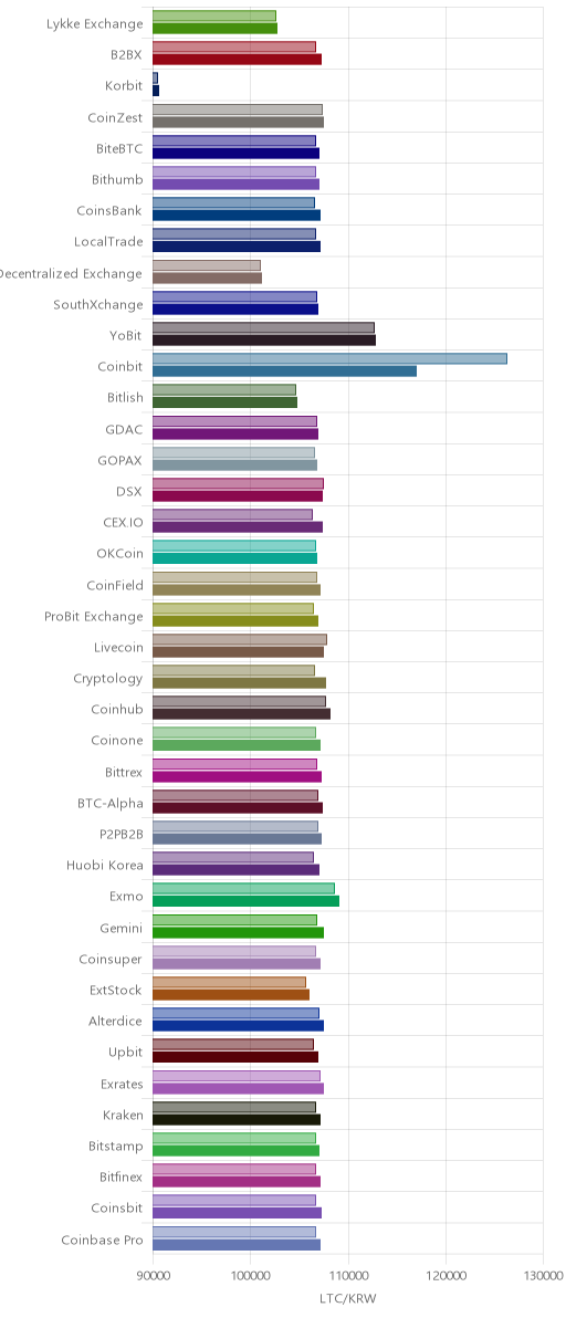 거래소별 라이트코인 시황(위 1시간전, 아래 현재)