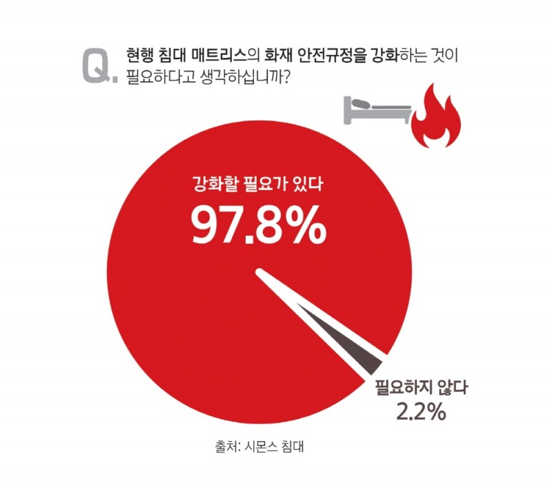 소비자 98%, “침대 매트리스 화재 안전규정 강화해야”