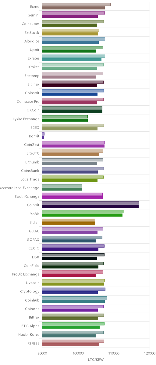 거래소별 라이트코인 시황(위 1시간전, 아래 현재)