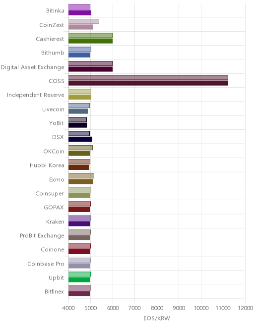 거래소별 이오스 시황(위 1시간전, 아래 현재)