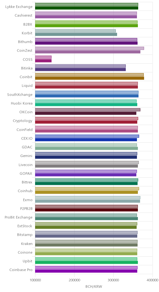 거래소별 비트코인 캐시 시황(위 1시간전, 아래 현재)