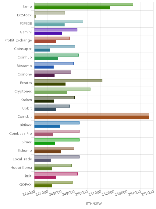 거래소별 이더리움 시황(위 1시간전, 아래 현재)