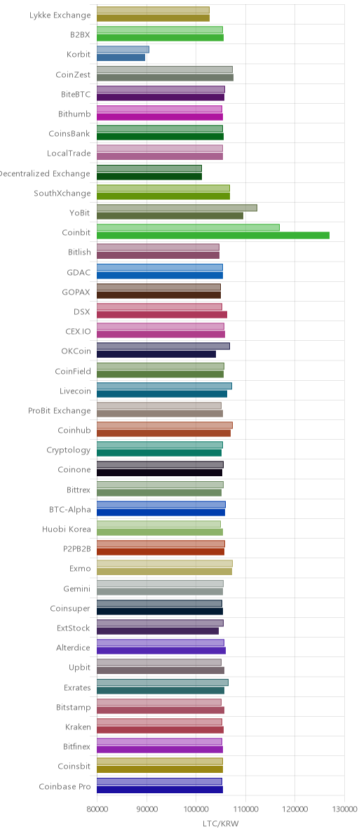 거래소별 라이트코인 시황(위 1시간전, 아래 현재)