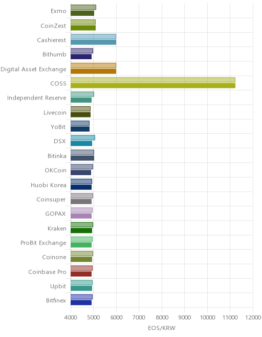 거래소별 이오스 시황(위 1시간전, 아래 현재)